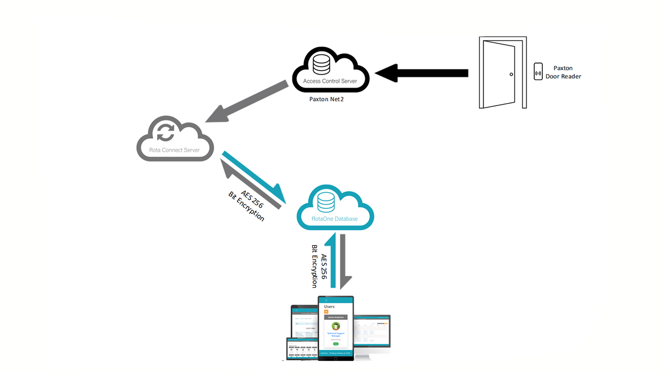 Diagram shows how a sign-in at a Paxton door reader is converted into data which is sent to the Paxton Net2 access control server, and then sent onto Rotaone's Time and Attendance database